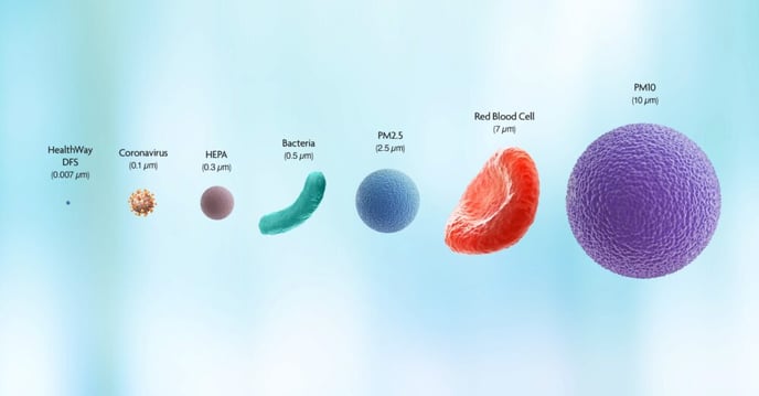 COVID Particle Size and DFS Technology